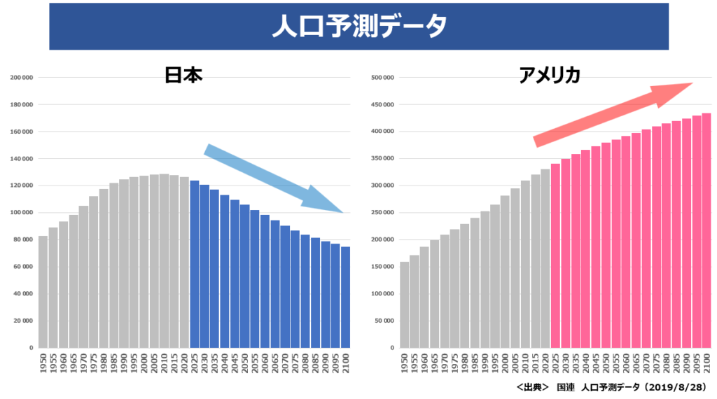 人口の予測データ（日本とアメリカ）