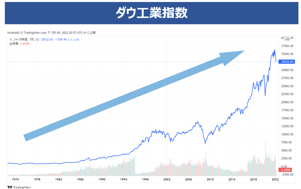 ダウ指数チャート