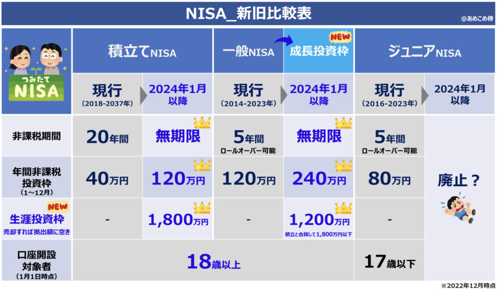 2024年からの改正NISAの現行とのオリジナル比較表