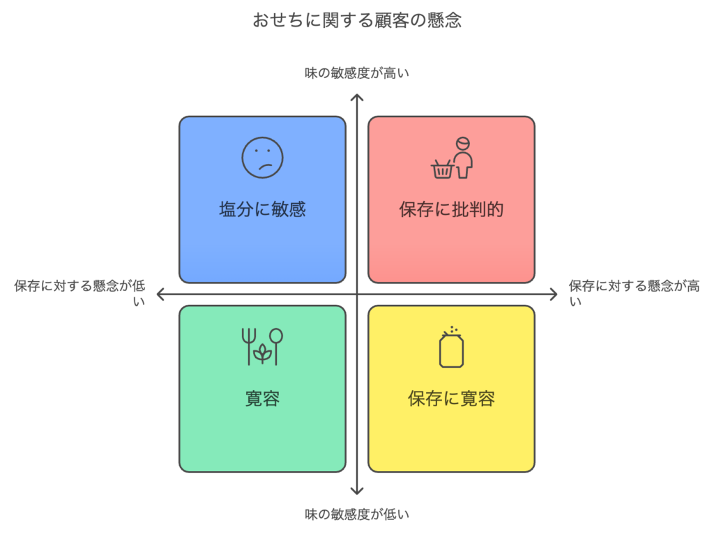 おせちに関する顧客の概念図