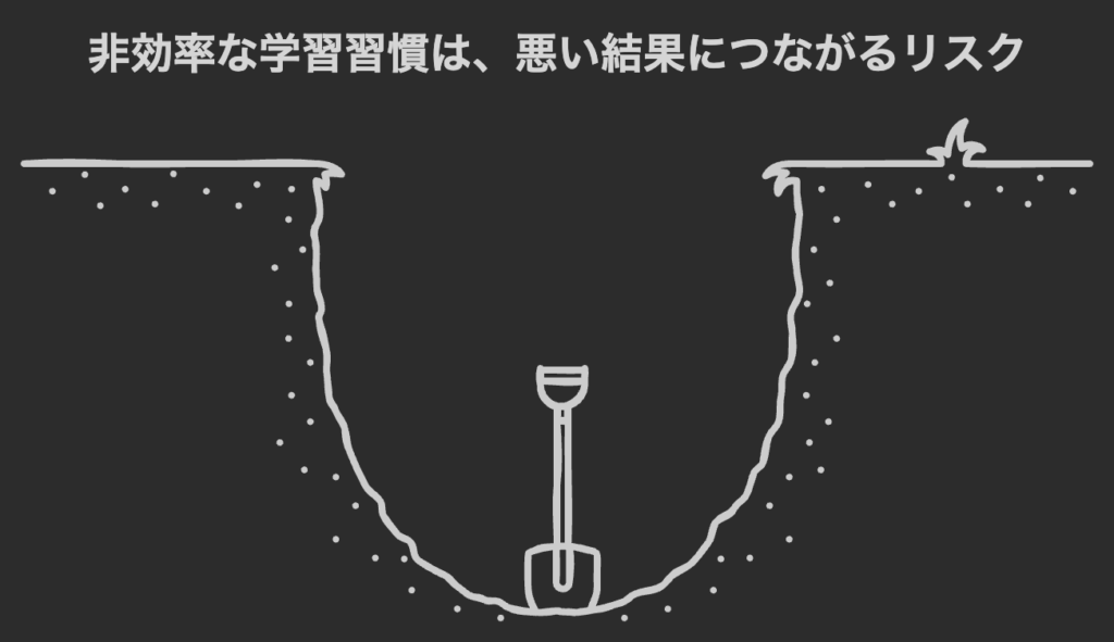 非効率な学習習慣が悪い結果につながるリスクのイメージ