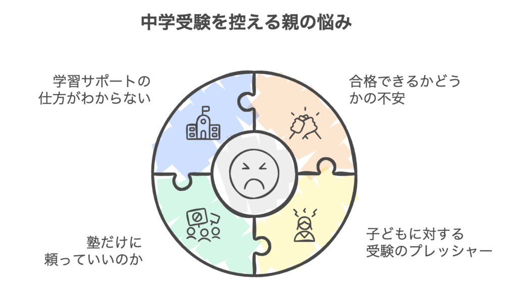 中学受験を控える親の悩みのイメージ図解