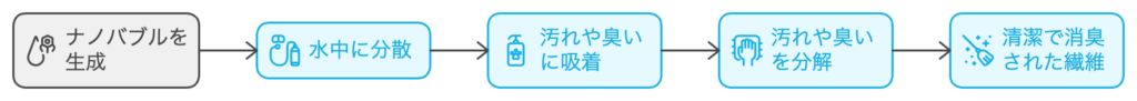 ナノバブール洗濯ホースの効果が出る仕組み