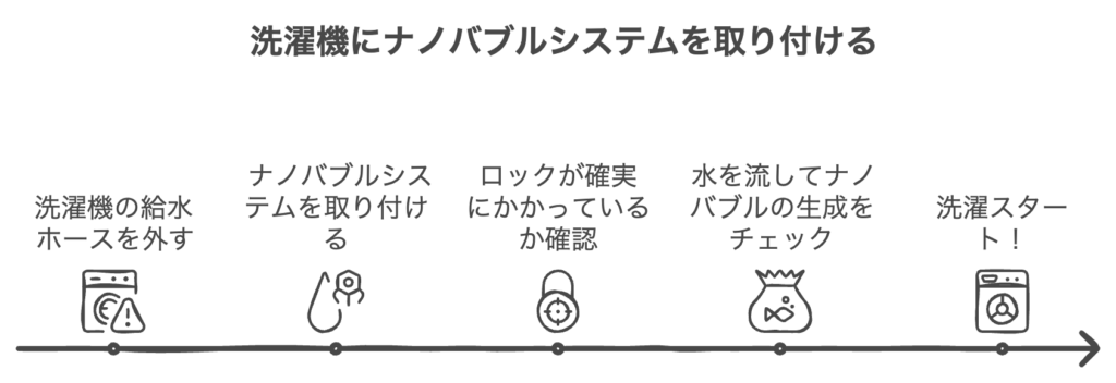 洗濯機にナノバブールを取り付ける手順