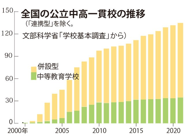 中高一貫校の推移